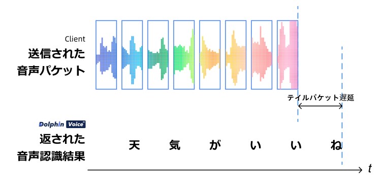 テイルパケット遅延の示意図