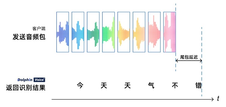 尾包延迟示意图